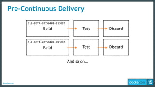 #dockercon
Pre-Continuous Delivery
1.2-­‐BETA-­‐20150401-­‐113002
Test Discard
Test Discard
1.2-­‐BETA-­‐20150402-­‐093002
Build
Build
And so on…
 