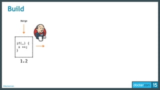 #dockercon
Build
if(…) {
x ++;
}
1.2
Merge
 