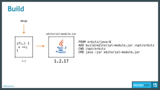 #dockercon
Build
1.2
Merge
editorial-module.jar
FROM orbitz/java-8
ADD build/editorial-module.jar /opt/orbitz
CWD /opt/orbitz
CMD java -jar editorial-module.jar
if(…) {
x ++;
}
171.2.
 