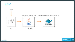 #dockercon
Build
1.2
Merge
editorial-module.jar orbitz/editorial-module:1.2.17
if(…) {
x ++;
}
171.2.
 