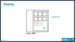 #dockercon
Deploy
1.2.16 1.2.17
/health
host-001
 