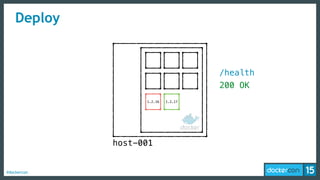 #dockercon
Deploy
1.2.16 1.2.17
/health
200 OK
host-001
 