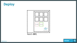 #dockercon
Deploy
1.2.16 1.2.17
host-001
 