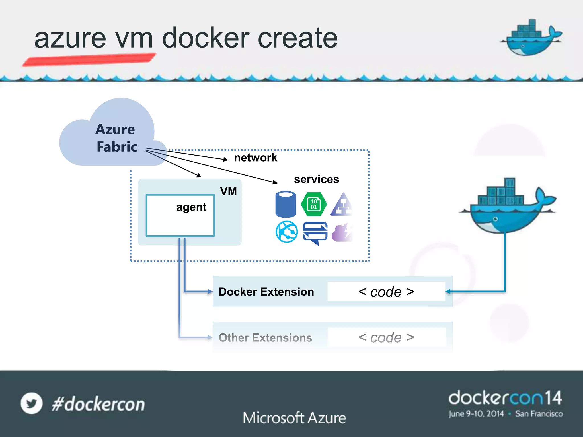 azure vm docker create
VM
Azure
Fabric
network
s
services
agent
Docker Extension
Other Extensions
< code >
< code >