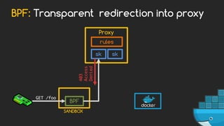 SANDBOX
BPF
Proxy
GET /foo
rules
BPF: Transparent redirection into proxy
sk sk
403
Access
Denied
 