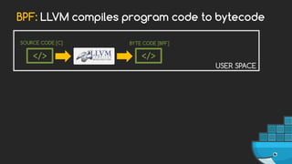 BPF: LLVM compiles program code to bytecode
USER SPACE
SOURCE CODE [C]
</>
BYTE CODE [BPF]
</>
 