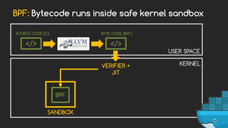BPF: Bytecode runs inside safe kernel sandbox
USER SPACE
KERNELVERIFIER +
JIT
SOURCE CODE [C]
</>
BYTE CODE [BPF]
</>
SAND...