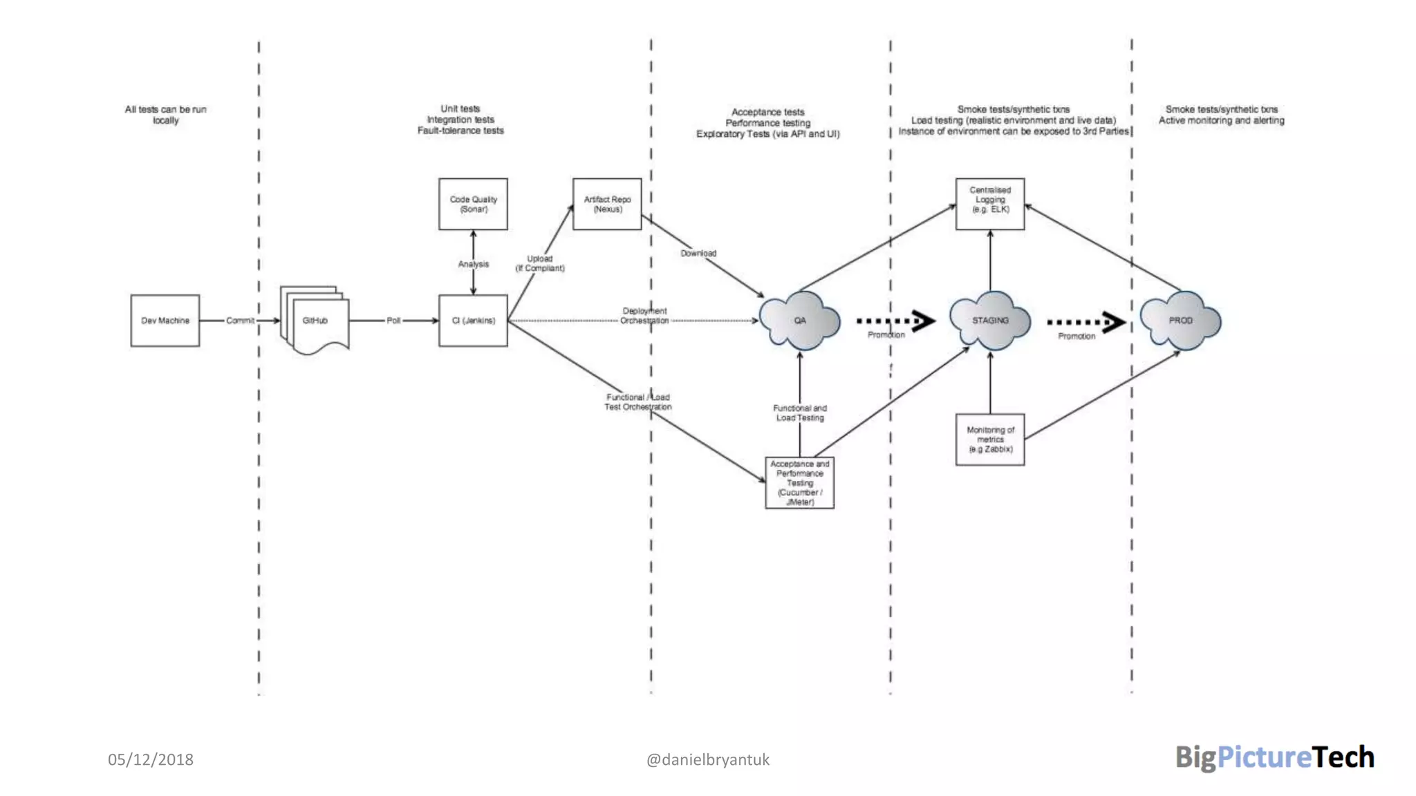 05/12/2018 @danielbryantuk
 