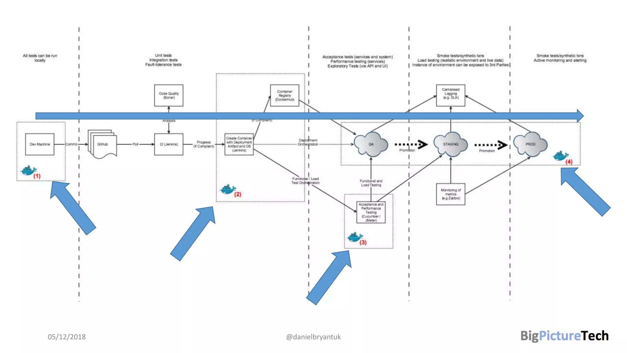 05/12/2018 @danielbryantuk
 