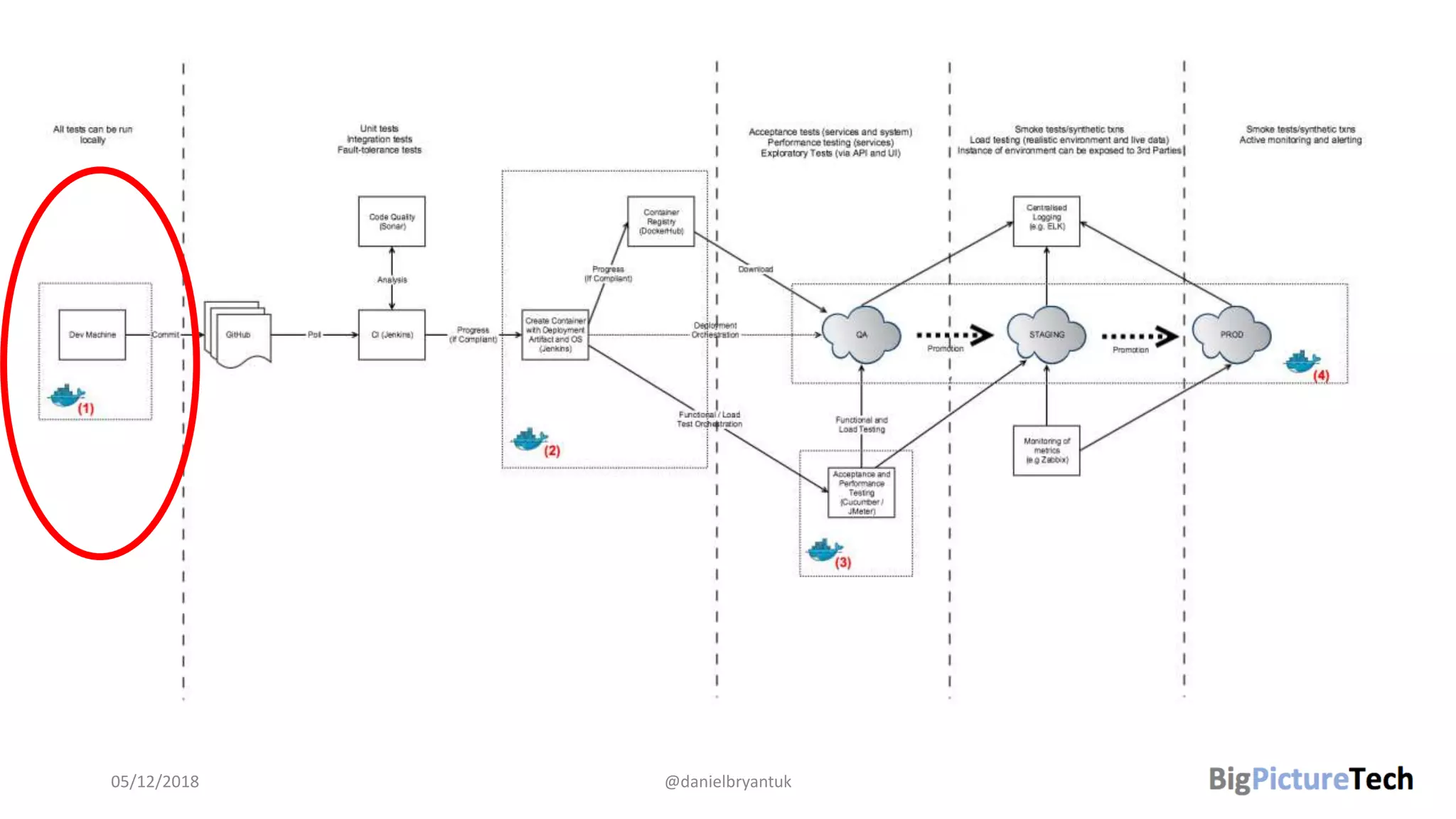 05/12/2018 @danielbryantuk
 