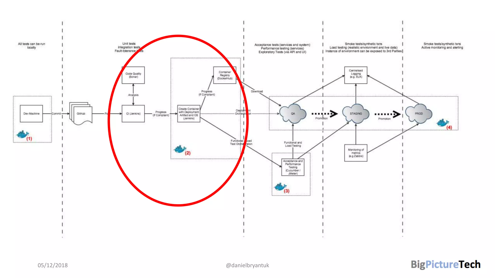 05/12/2018 @danielbryantuk
 