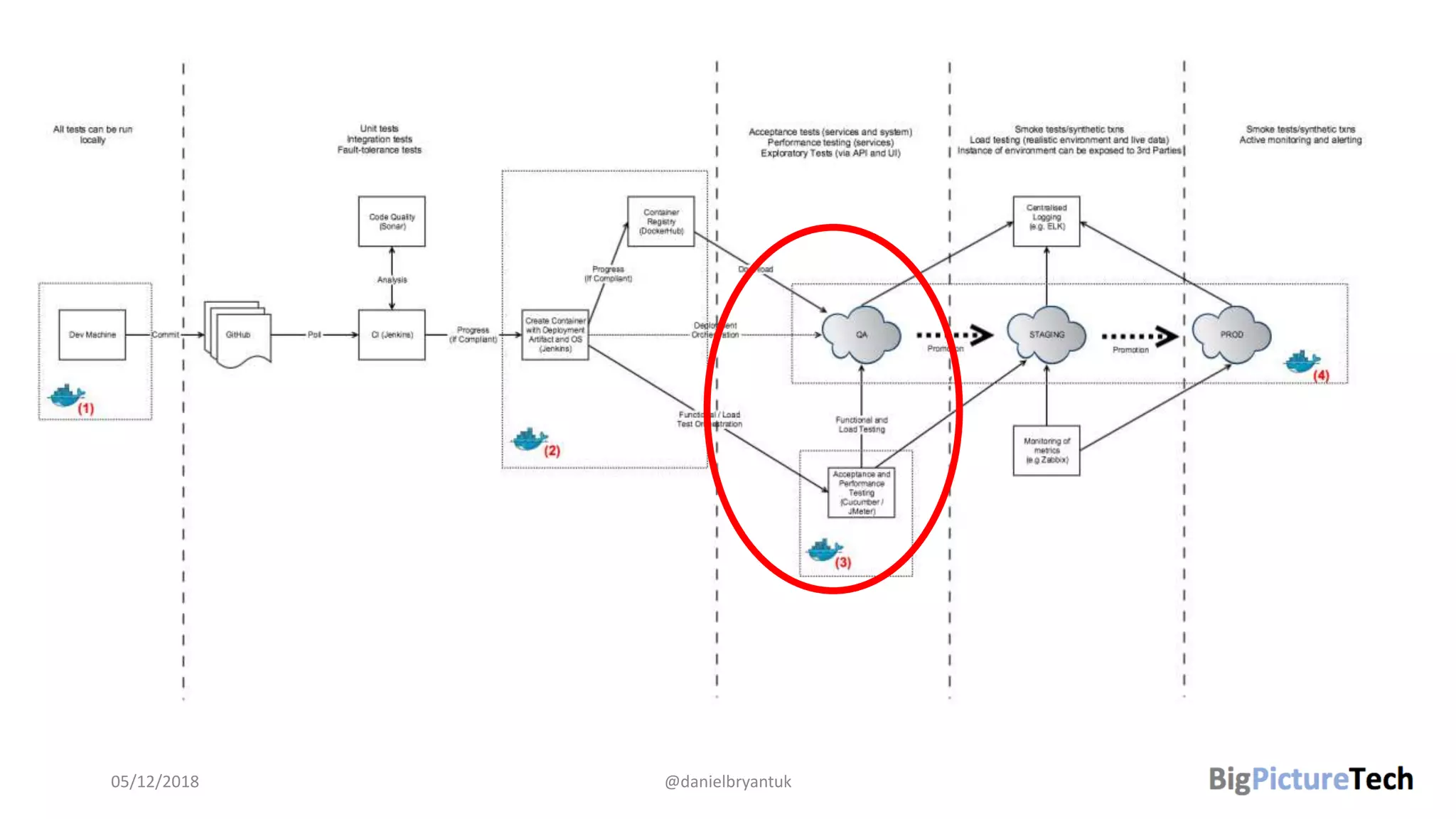 05/12/2018 @danielbryantuk
 