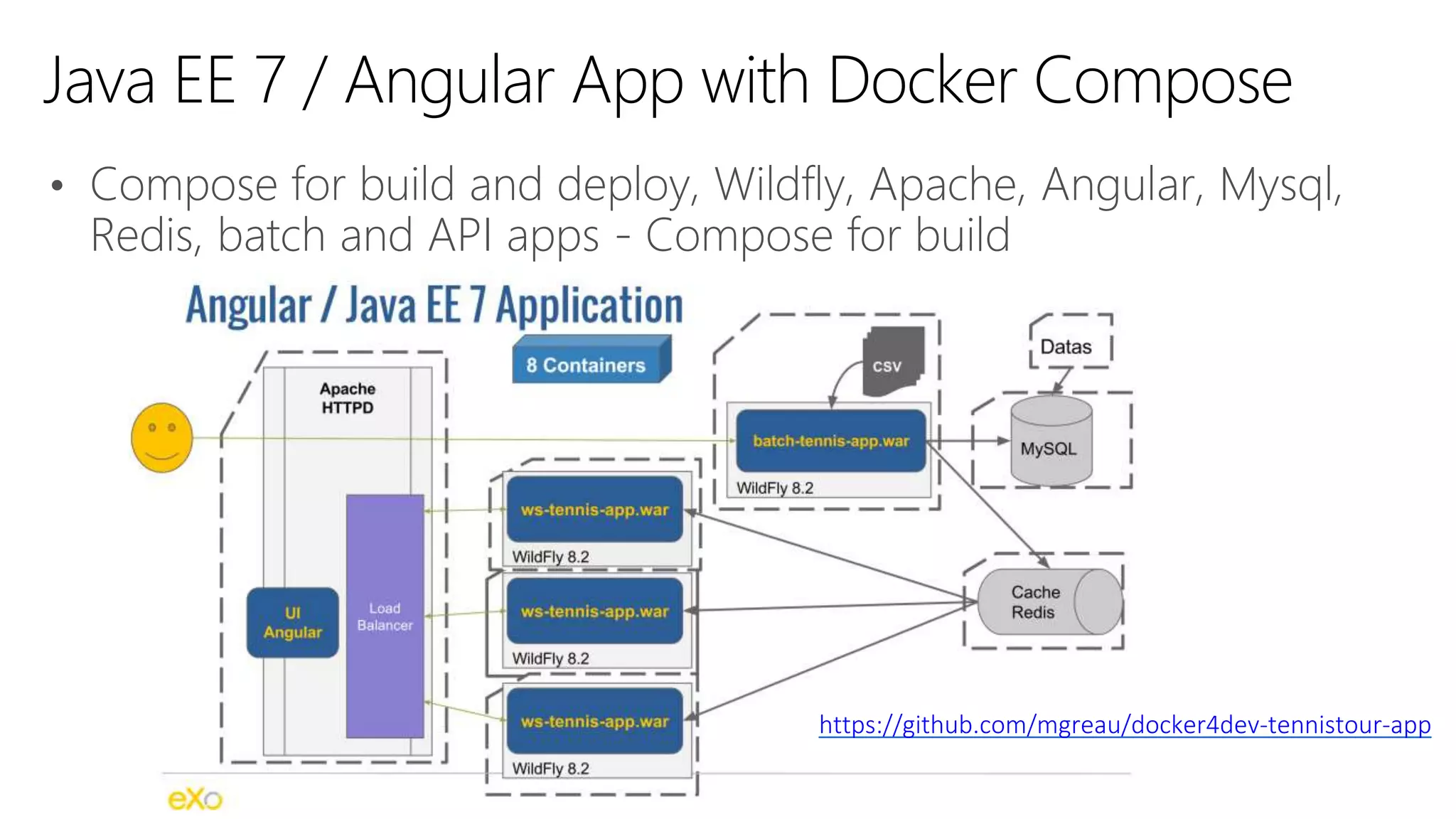 • Compose for build and deploy, Wildfly, Apache, Angular, Mysql,
Redis, batch and API apps - Compose for build
Java EE 7 / Angular App with Docker Compose
https://github.com/mgreau/docker4dev-tennistour-app
 