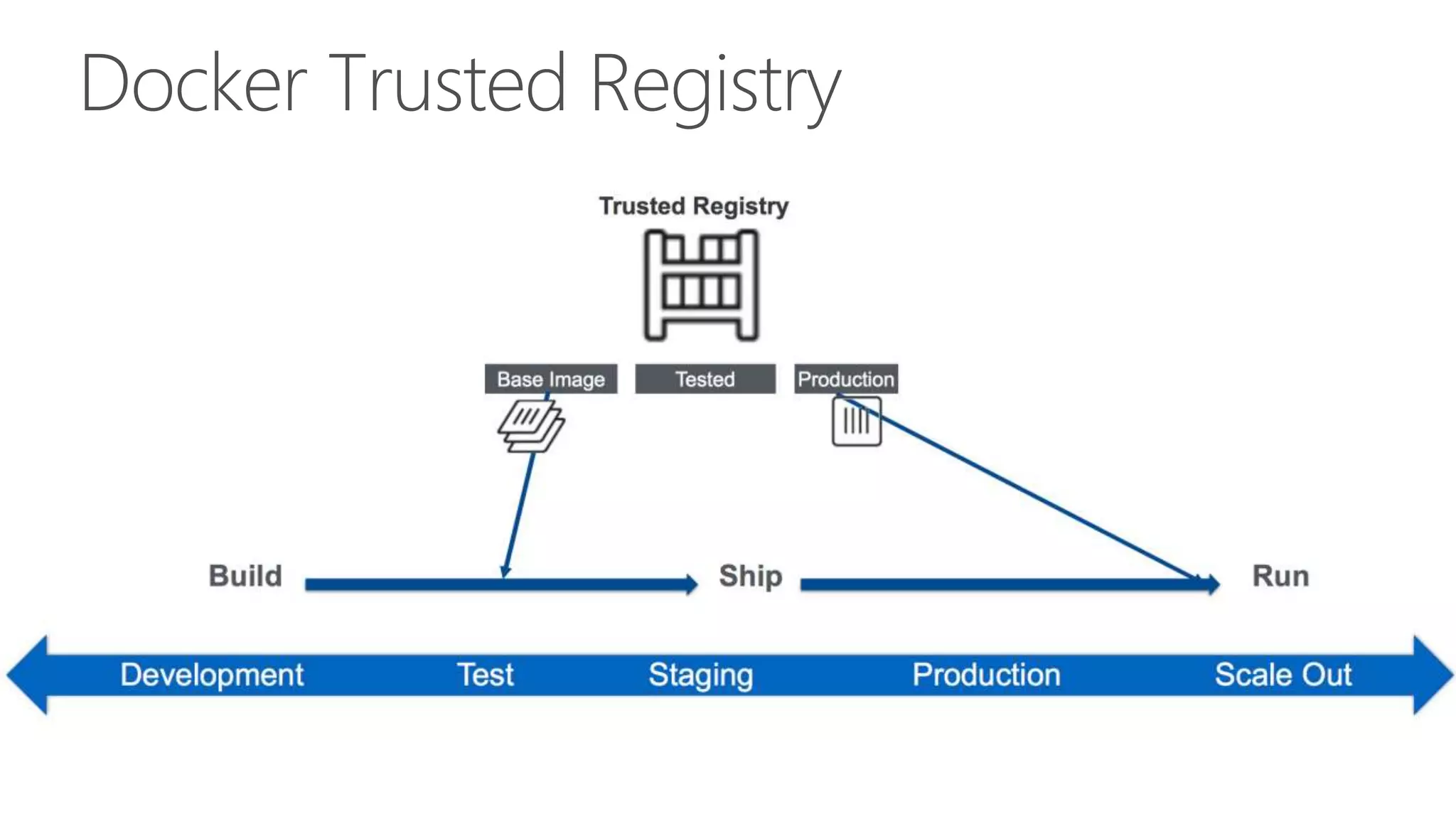 Docker Trusted Registry
 