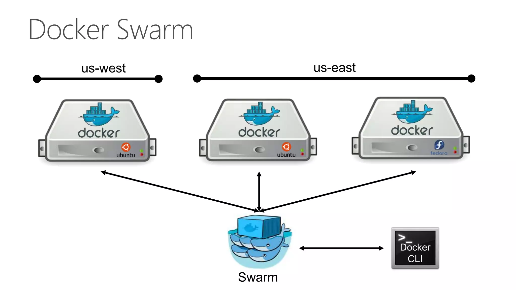 us-west us-east
Docker
CLI
Docker
CLI
Docker Swarm
Swarm
 