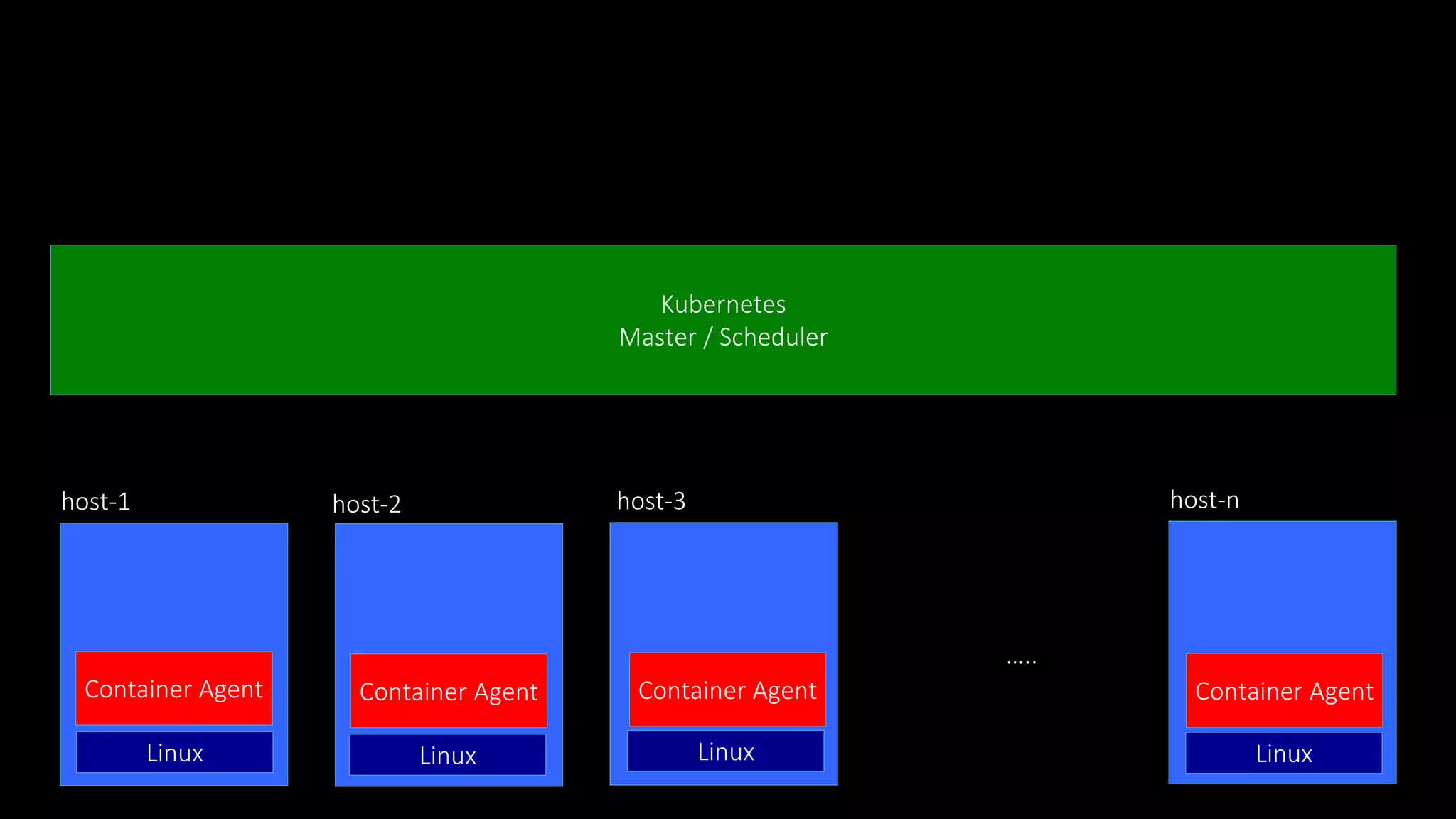 Kubernetes
Master / Scheduler
host-1 host-2 host-3 host-n
…..
Container Agent Container Agent Container Agent Container Agent
Linux Linux Linux Linux
 