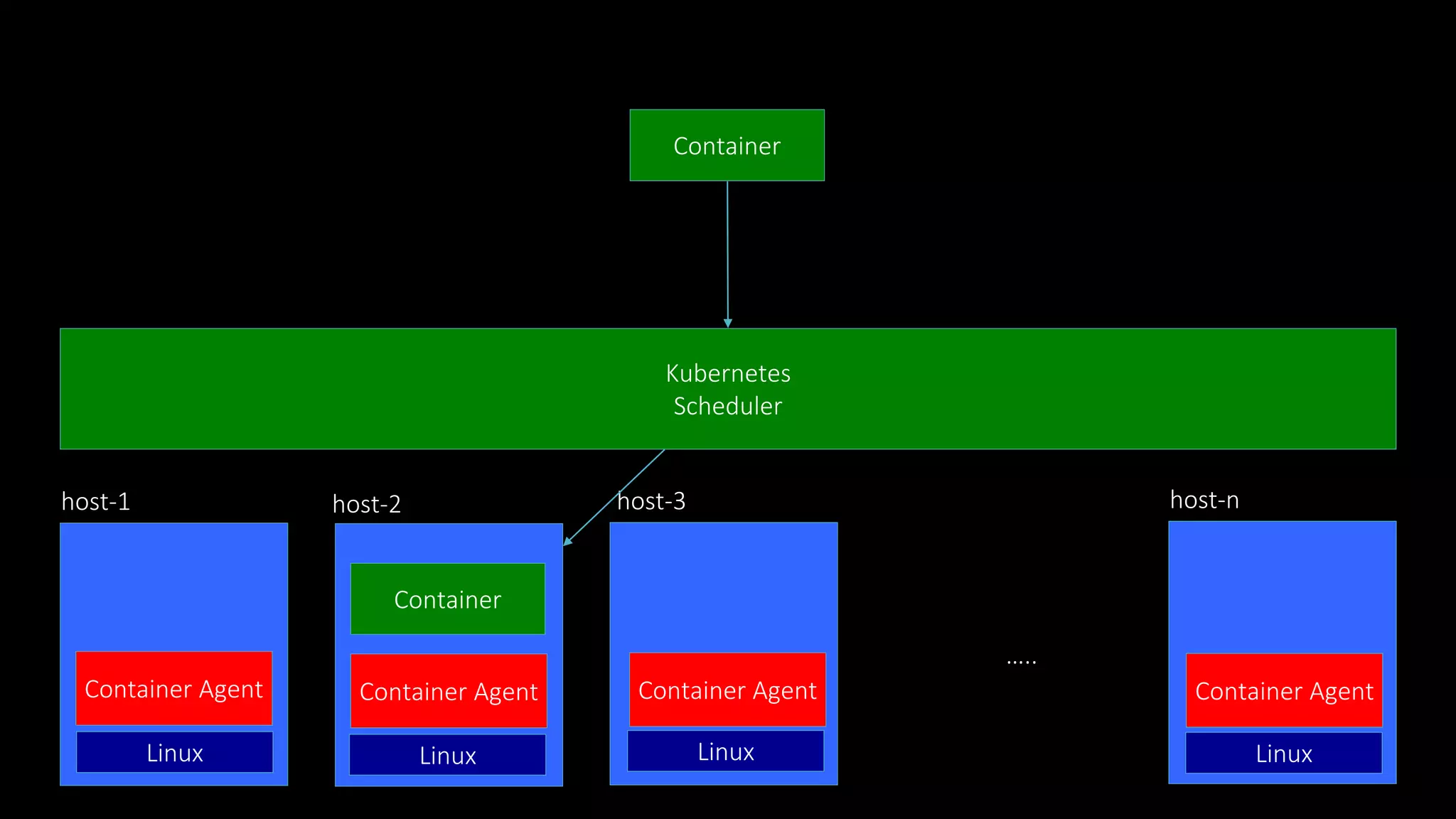 Kubernetes
Scheduler
host-1 host-2 host-3 host-n
…..
Container Agent Container Agent Container Agent Container Agent
Linux Linux Linux Linux
Container
Container
 