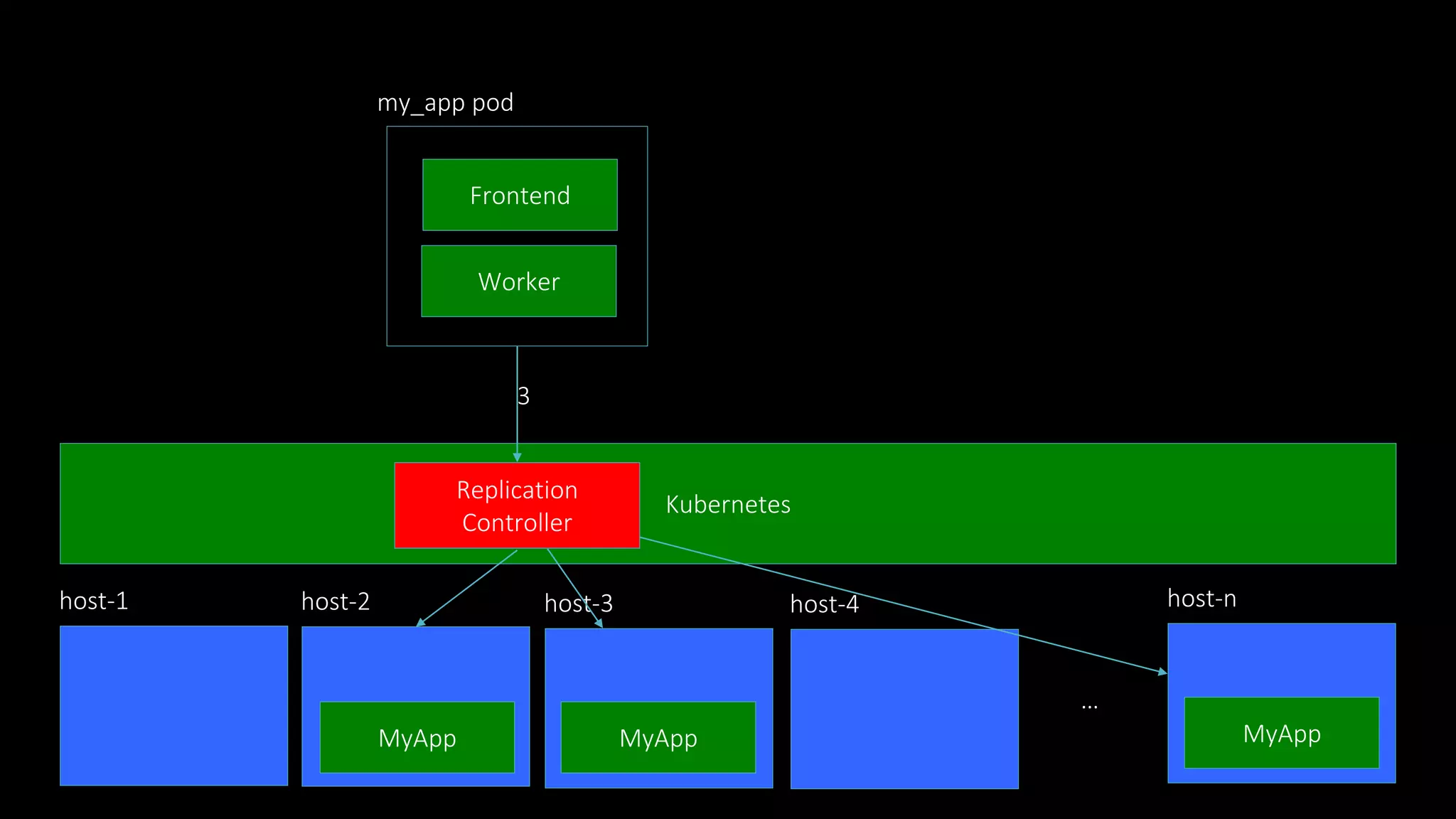 Kubernetes
host-1 host-2 host-3 host-4 host-n
…
Frontend
Worker
my_app pod
MyAppMyApp MyApp
Replication
Controller
3
 