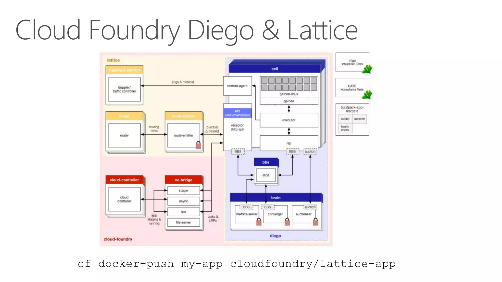 Cloud Foundry Diego & Lattice
cf docker-push my-app cloudfoundry/lattice-app
 