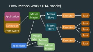 How Mesos works (HA mode) 
Application 
Scheduler 
Zookeeper 
Mesos 
MasteMr esos 
Master 
Mesos 
Master 
Mesos 
Master 
Mesos 
Slave 
Executor Task 
Task 
Executor 
Framework Task 
Task 
Task 
Executor 
Mesos 
Slave 
 