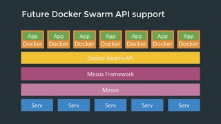 Future Docker Swarm API support 
App 
App 
App 
Mesos Framework 
Mesos 
App 
Serv 
Docker 
Docker Swarm API 
Docker 
App 
Docker 
Docker 
Docker 
App 
Docker 
App 
Docker 
Serv Serv Serv Serv 
 