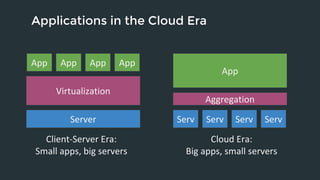 Applications in the Cloud Era 
App App App App 
Client-Server Era: 
Small apps, big servers 
App 
Serv Serv Serv Serv 
Cloud Era: 
Big apps, small servers 
Virtualization 
Aggregation 
Server 
 