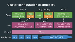 Cluster configuration example #4 
Docker 
AWS, DO, GCE 
Mesos 
Spark, MPI, 
Hadoop, Storm 
Mesos SDK 
App 
Java, Python, C++, Go 
Serv Serv 
Services REST API 
“Marathon” (init) 
Batch REST API 
“Chronos” (cron) 
Serv 
App Recurring Jobs 
(ETL, backups) 
Hardware 
Native Long running Batch 
Apps 
API 
Kernel 
App 
Docker 
Serv 
 
