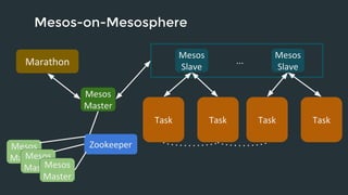 Mesos-on-Mesosphere 
Task Task Task 
Zookeeper 
Mesos 
Marathon Slave 
Mesos 
Master 
Mesos 
MasMteersos 
MasteMresos 
Master 
Mesos 
Slave 
... 
Task 
 