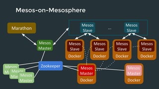 Mesos-on-Mesosphere 
Mesos 
Slave 
Mesos 
Slave 
Docker Docker Docker 
Docker 
Zookeeper 
Mesos 
Marathon Slave 
Mesos 
Master 
Mesos 
MasMteersos 
MasteMresos 
Master 
Mesos 
Slave 
... 
Mesos 
Master 
Docker 
Mesos 
Slave 
Docker 
Mesos 
Slave 
Mesos 
Master 
 