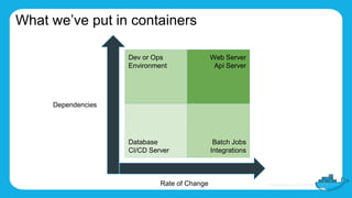 Database
CI/CD Server
Dev or Ops
Environment
Web Server
Api Server
Batch Jobs
Integrations
What we’ve put in containers
Rate of Change
Dependencies
 