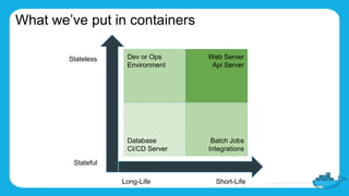 Database
CI/CD Server
Dev or Ops
Environment
Web Server
Api Server
Batch Jobs
Integrations
Stateful
Long-Life
Stateless
Short-Life
What we’ve put in containers
 