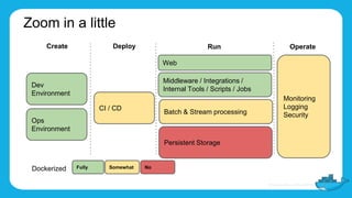 Zoom in a little
Persistent Storage
Middleware / Integrations /
Internal Tools / Scripts / Jobs
Web
Monitoring
Logging
Security
Dev
Environment
Ops
Environment
CI / CD
Fully Somewhat No
Create Deploy Run Operate
Dockerized
Batch & Stream processing
 