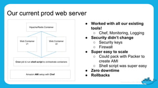 Our current prod web server
● Worked with all our existing
tools!
○ Chef, Monitoring, Logging
● Security didn’t change
○ Security keys
○ Firewall
● Super easy to scale
○ Could pack with Packer to
create AMI
○ Shell script was super easy
● Zero downtime
● Rollbacks
Web Container
v1
Web Container
v2
Hipache/Redis Container
Amazon AMI setup with Chef
Cron job to run shell script to orchestrate containers
 