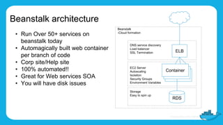 Beanstalk
-Cloud formation
EC2 Server
Autoscaling
Isolation
Security Groups
Environment Variables
Beanstalk architecture
• Run Over 50+ services on
beanstalk today
• Automagically built web container
per branch of code
• Corp site/Help site
• 100% automated!!
• Great for Web services SOA
• You will have disk issues
Storage
Easy to spin up
DNS service discovery
Load balancer
SSL Termination ELB
Container
RDS
 