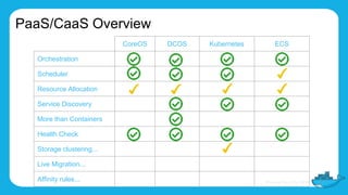 PaaS/CaaS Overview
CoreOS DCOS Kubernetes ECS
Orchestration
Scheduler
Resource Allocation
Service Discovery
More than Containers
Health Check
Storage clustering...
Live Migration...
Affinity rules...
 