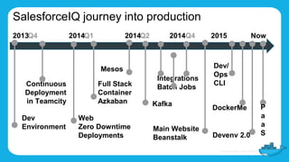 SalesforceIQ journey into production
2013 2014 2014 2014Q4Q4 Q1 Q2
Dev
Environment
Continuous
Deployment
in Teamcity
Web
Zero Downtime
Deployments
Full Stack
Container
Azkaban
DockerMe
Integrations
Batch Jobs
Mesos
Kafka
Dev/
Ops
CLI
Craft CMS
Main Website
Beanstalk
2015+
Devenv 2.0
P
a
a
S
Now2015
 