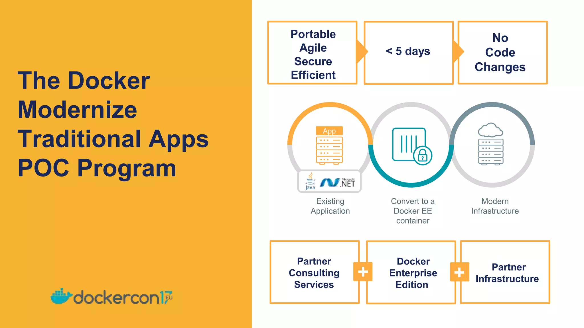 The Docker
Modernize
Traditional Apps
POC Program
Partner
Consulting
Services
Partner
Infrastructure
Docker
Enterprise
Edition
Portable
Agile
Secure
Efficient
< 5 days
+ +
No
Code
Changes
App
Existing
Application
Convert to a
Docker EE
container
Modern
Infrastructure
 