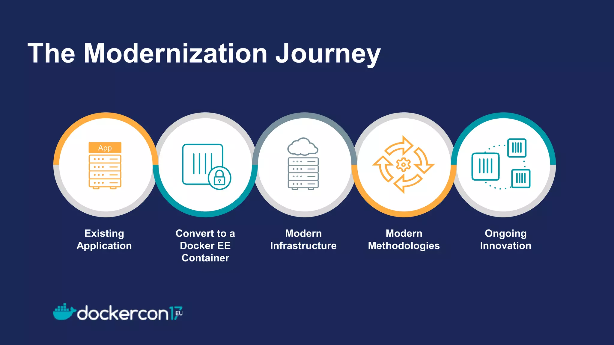 The Modernization Journey
App
Existing
Application
Modern
Methodologies
Convert to a
Docker EE
Container
Modern
Infrastructure
Ongoing
Innovation
 