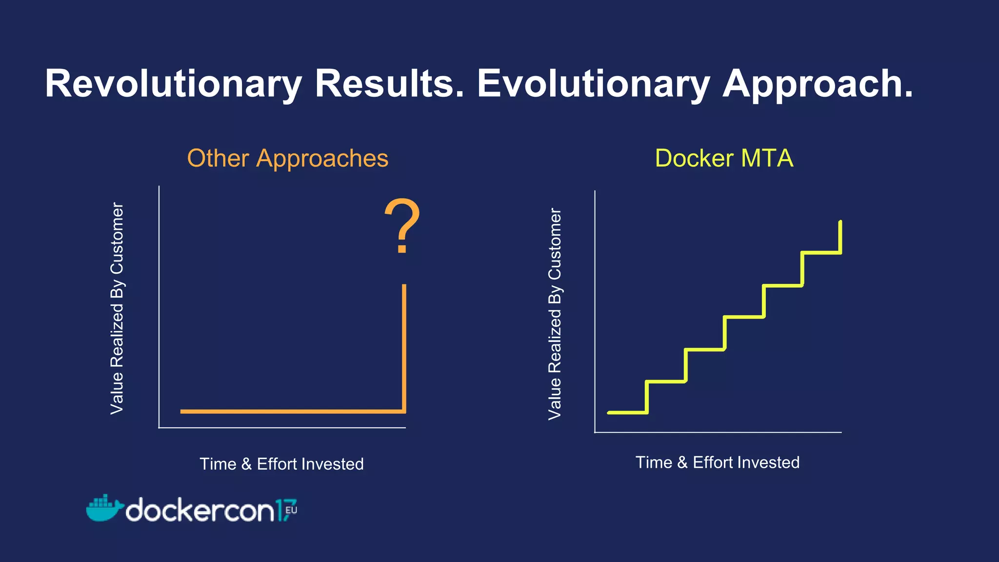 Revolutionary Results. Evolutionary Approach.
Other Approaches
Time & Effort Invested
ValueRealizedByCustomer
Time & Effort Invested
ValueRealizedByCustomer
Docker MTA
?
 