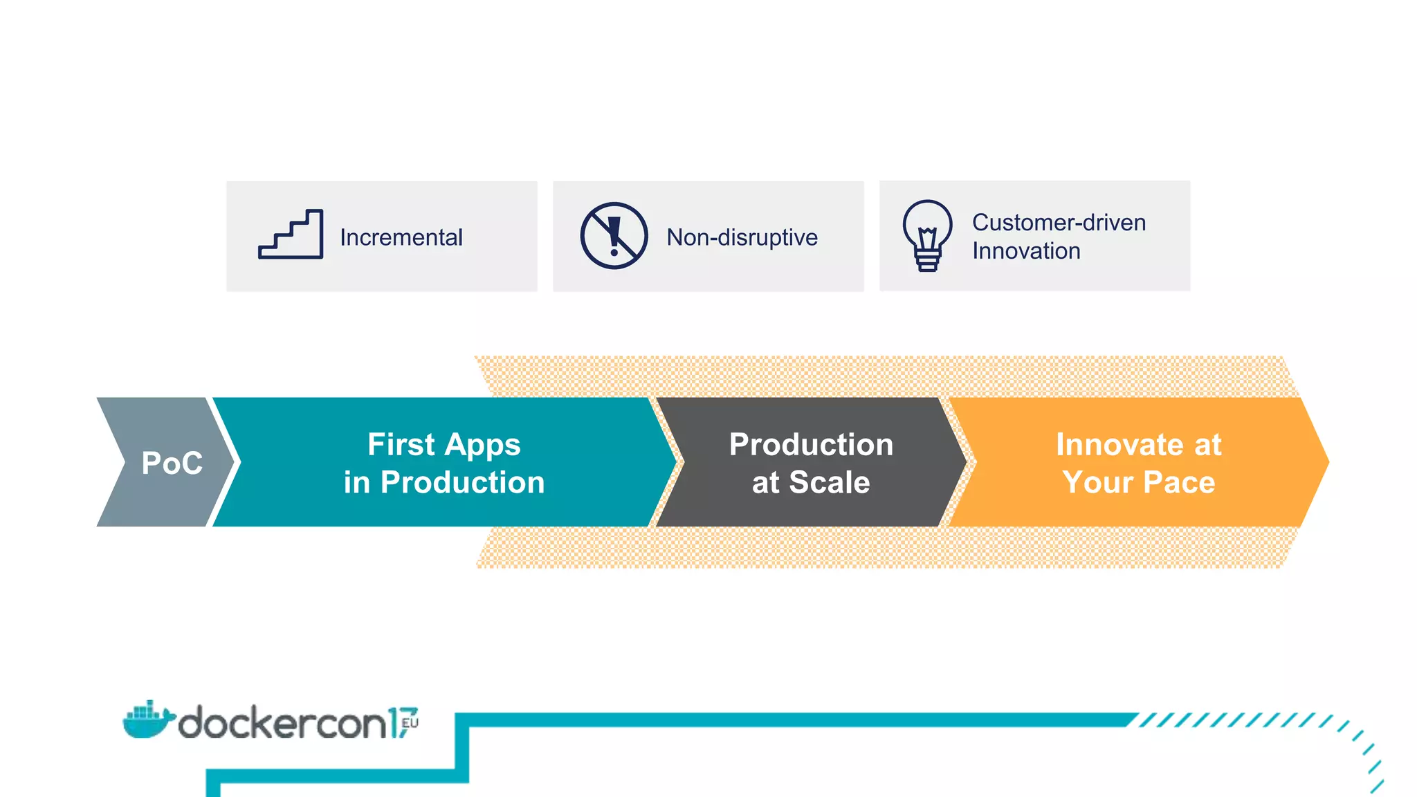 Innovate at
Your Pace
PoC
First Apps
in Production
Production
at Scale
Incremental Non-disruptive
Customer-driven
Innovation
 