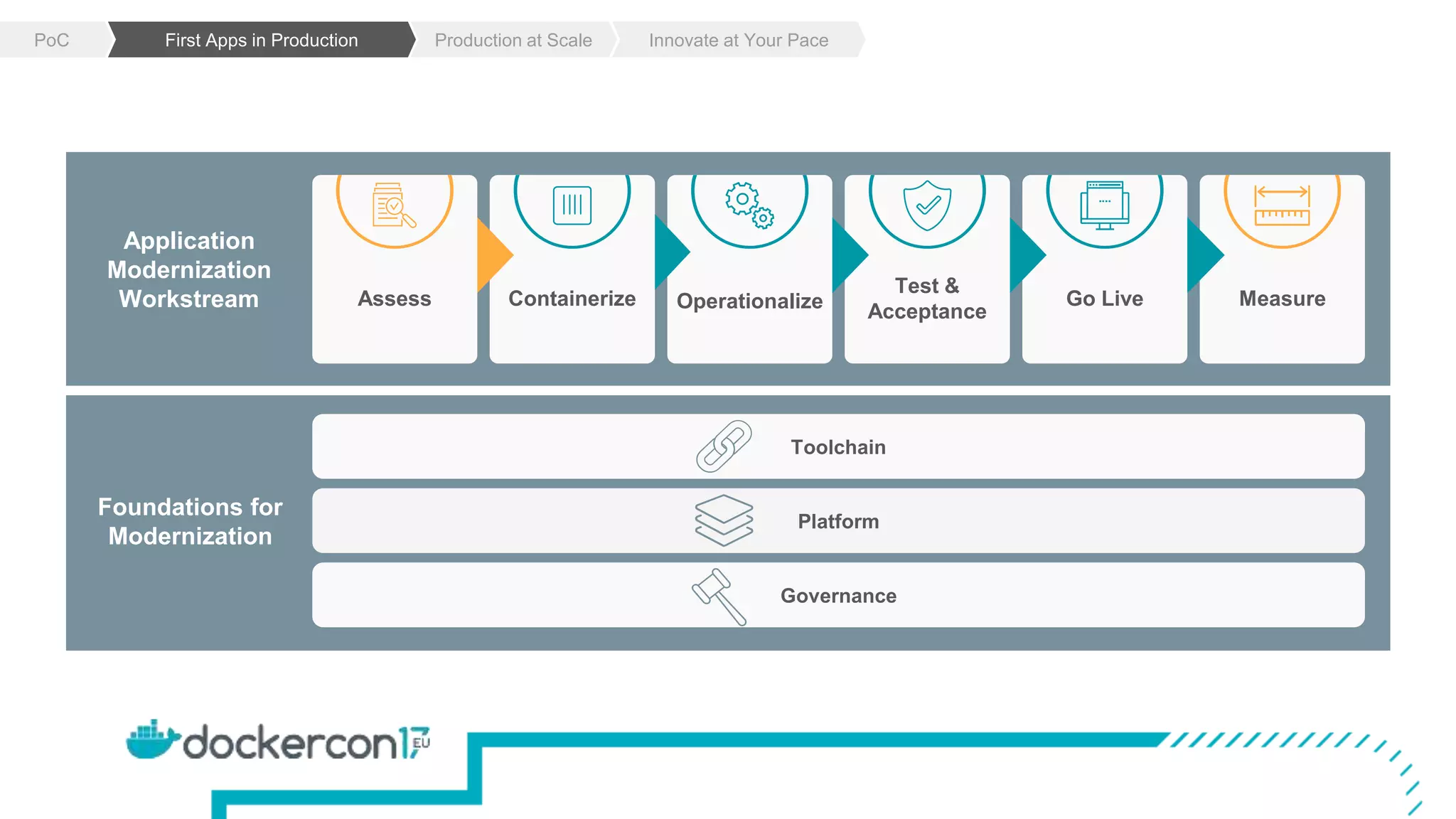 Innovate at Your PacePoC First Apps in Production Production at Scale
Foundations for
Modernization
Application
Modernization
Workstream MeasureGo Live
Test &
AcceptanceOperationalizeContainerizeAssess
/
Governance
Platform
Toolchain
 