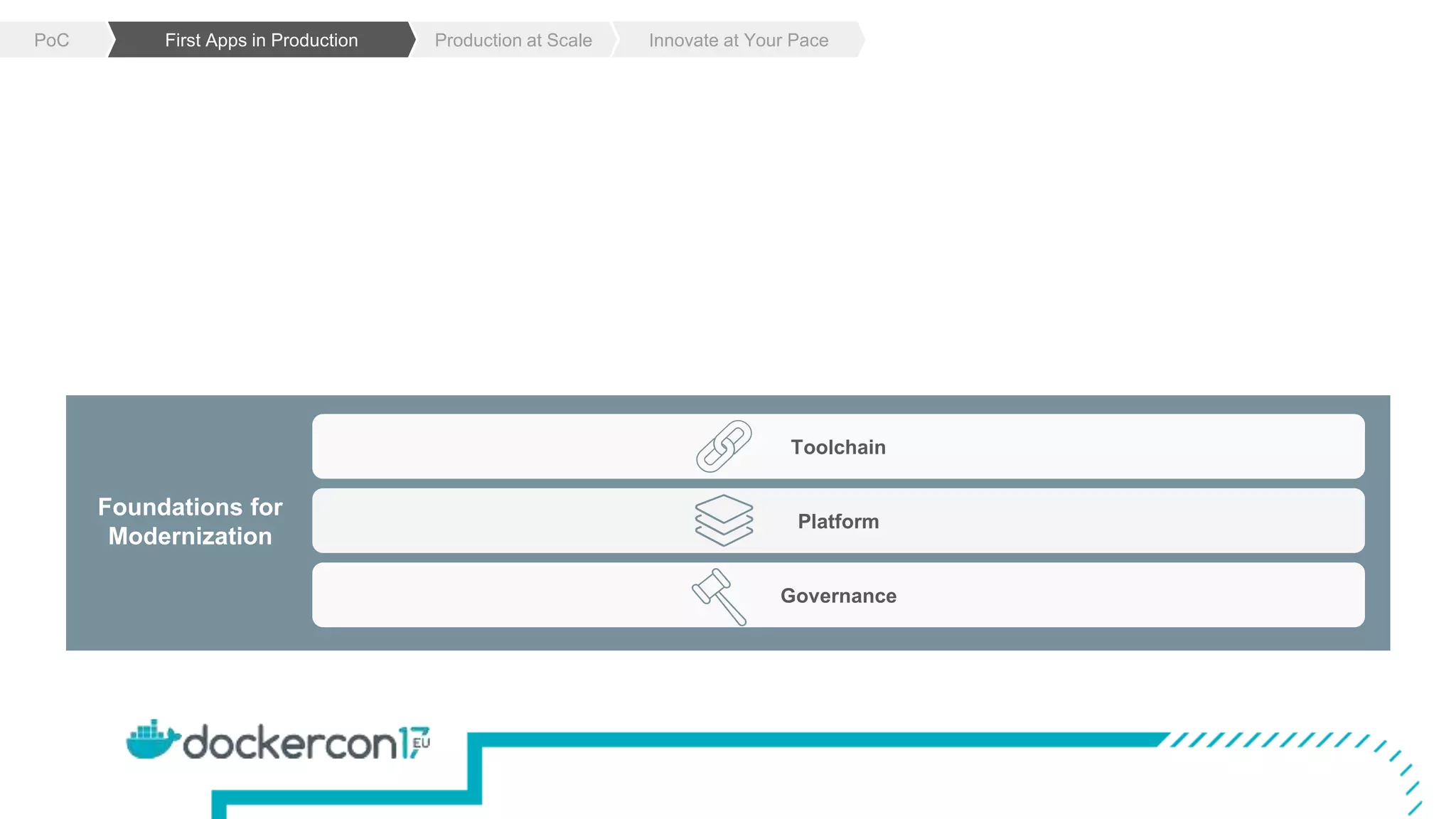 Innovate at Your PacePoC First Apps in Production Production at Scale
Foundations for
Modernization
Governance
Platform
Toolchain
 