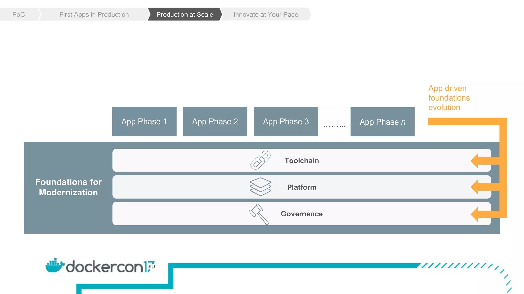 Governance
Platform
Toolchain
Innovate at Your PacePoC First Apps in Production Production at Scale
App Phase 1 App Phase 2 App Phase 3 App Phase n……...
App driven
foundations
evolution
Foundations for
Modernization
 