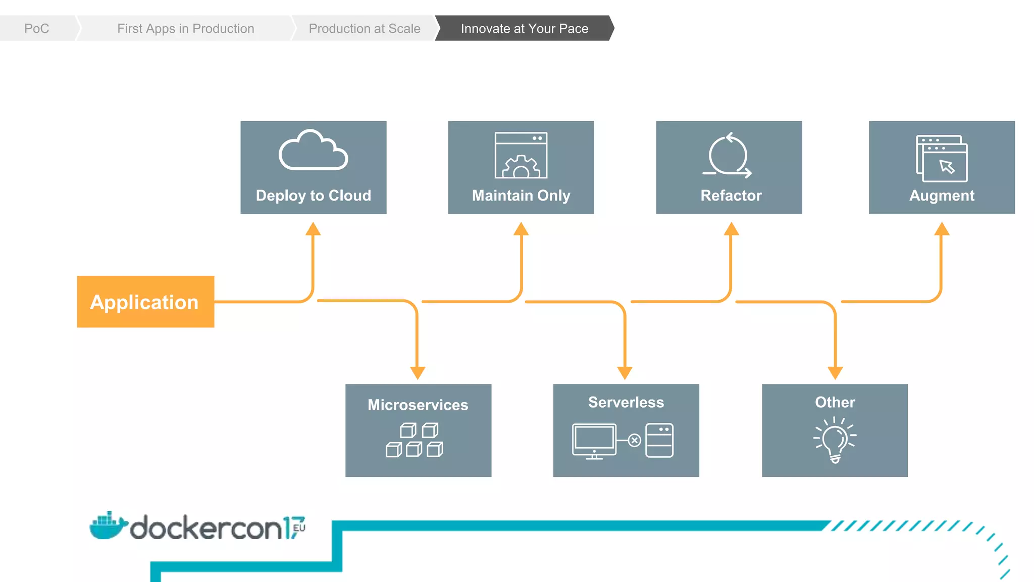 Innovate at Your PacePoC First Apps in Production Production at Scale
Application
Deploy to Cloud
Microservices Serverless Other
Maintain Only Refactor Augment
 
