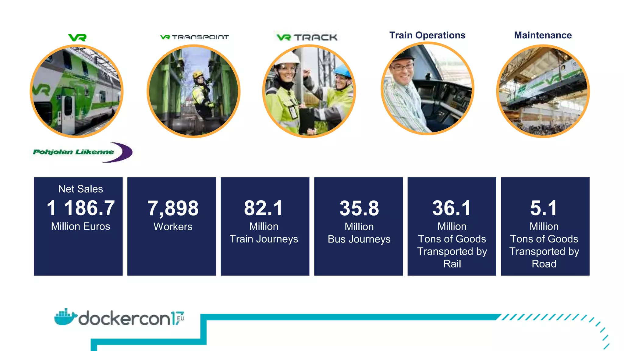 Train Operations Maintenance
7,898
Workers
Net Sales
1 186.7
Million Euros
82.1
Million
Train Journeys
35.8
Million
Bus Journeys
36.1
Million
Tons of Goods
Transported by
Rail
5.1
Million
Tons of Goods
Transported by
Road
 