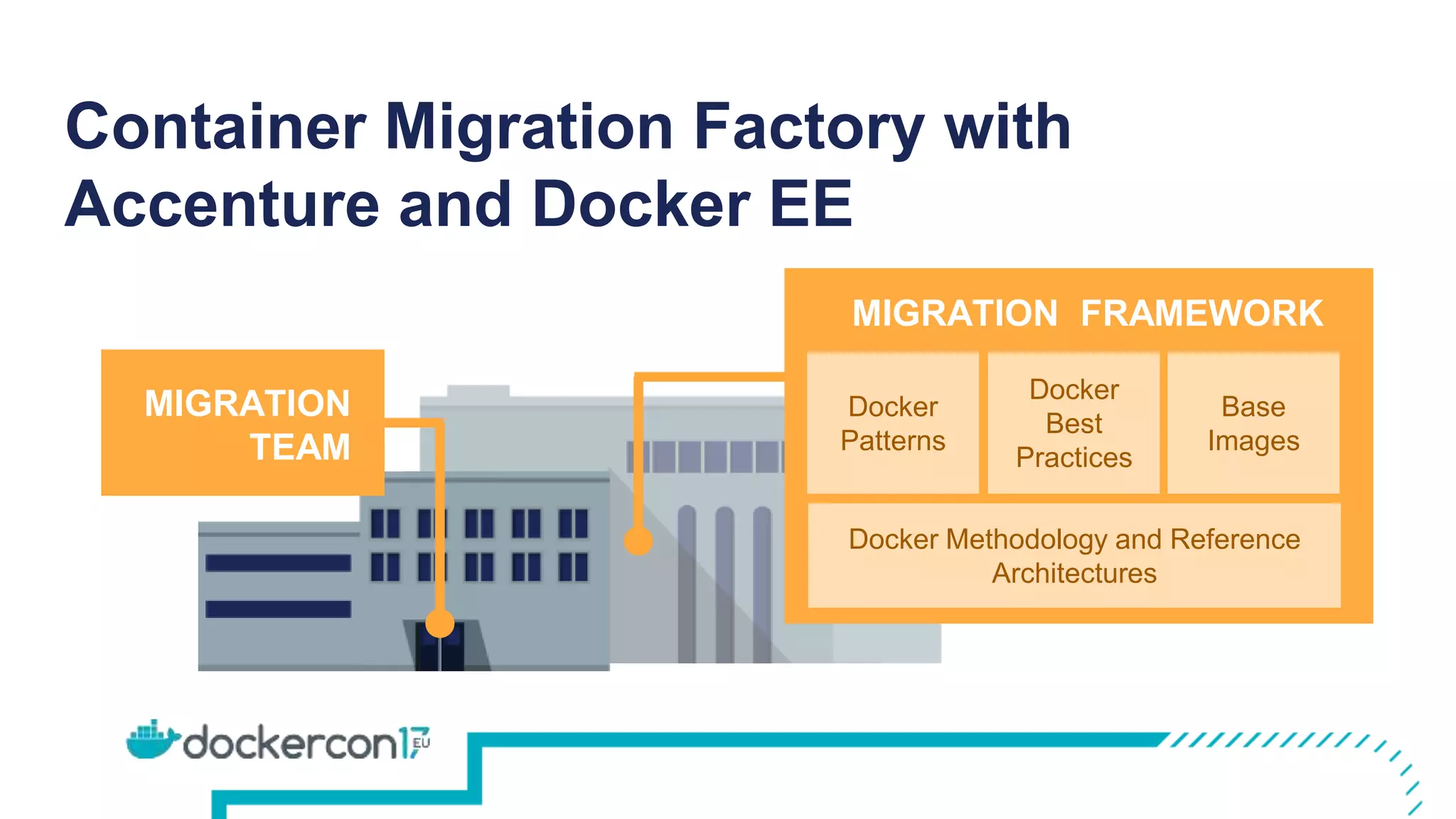 Container Migration Factory with
Accenture and Docker EE
MIGRATION
TEAM
Docker
Patterns
MIGRATION FRAMEWORK
Docker
Best
Practices
Base
Images
Docker Methodology and Reference
Architectures
 