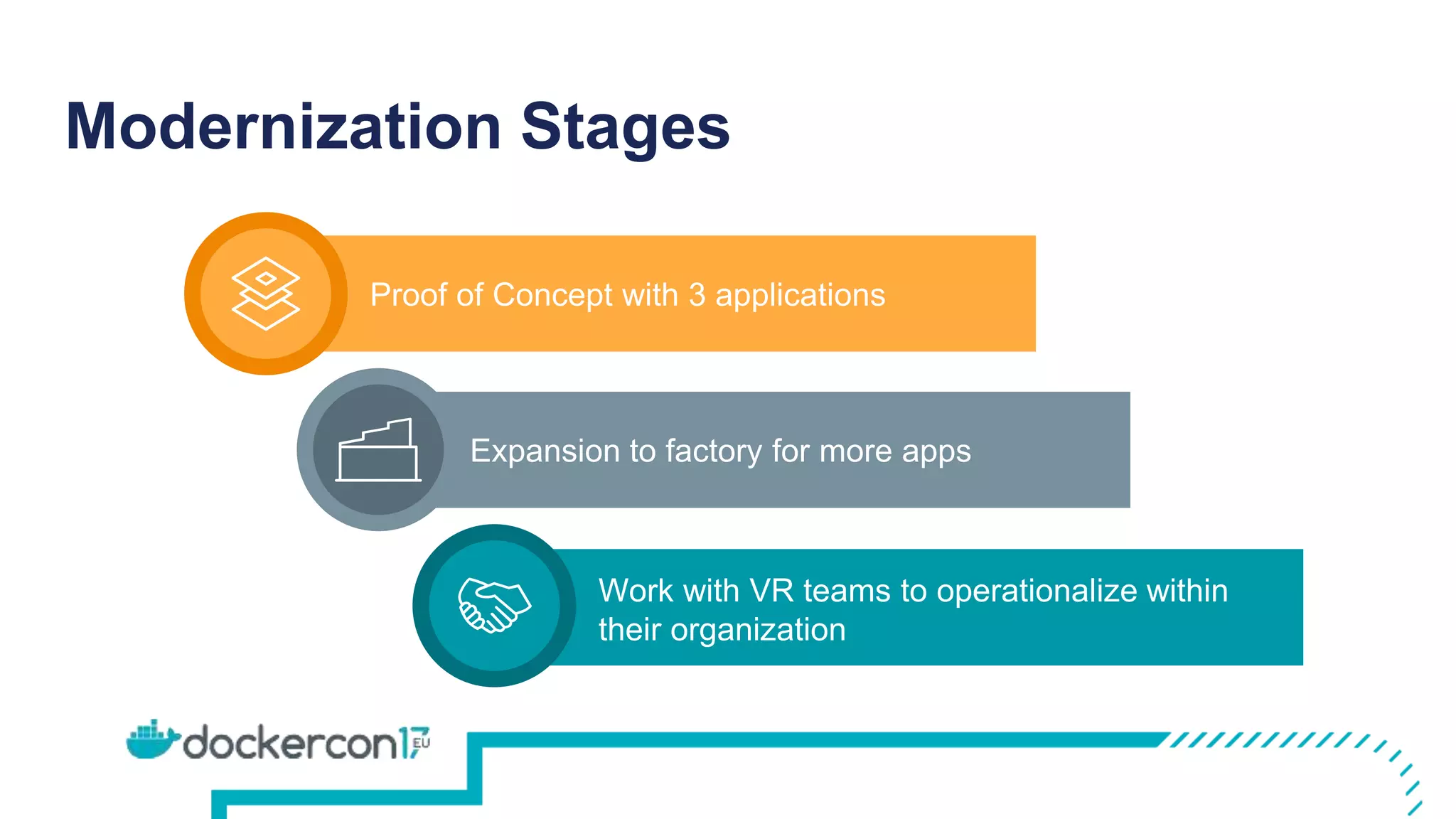 Modernization Stages
Work with VR teams to operationalize within
their organization
Expansion to factory for more apps
Proof of Concept with 3 applications
 