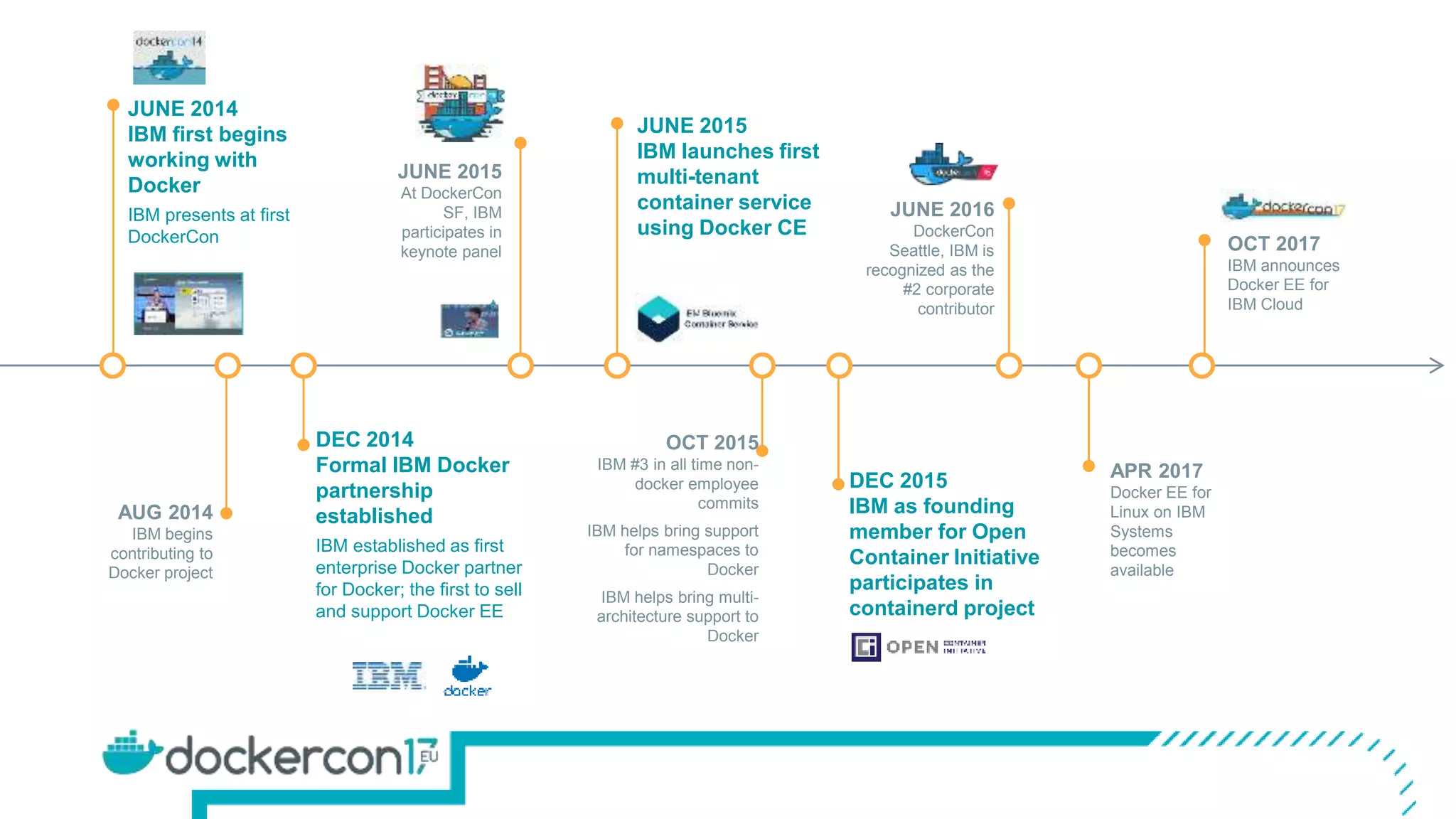 JUNE 2014
IBM first begins
working with
Docker
IBM presents at first
DockerCon
AUG 2014
IBM begins
contributing to
Docker project
JUNE 2015
At DockerCon
SF, IBM
participates in
keynote panel
DEC 2014
Formal IBM Docker
partnership
established
IBM established as first
enterprise Docker partner
for Docker; the first to sell
and support Docker EE
JUNE 2015
IBM launches first
multi-tenant
container service
using Docker CE
OCT 2015
IBM #3 in all time non-
docker employee
commits
IBM helps bring support
for namespaces to
Docker
IBM helps bring multi-
architecture support to
Docker
DEC 2015
IBM as founding
member for Open
Container Initiative
participates in
containerd project
JUNE 2016
DockerCon
Seattle, IBM is
recognized as the
#2 corporate
contributor
OCT 2017
IBM announces
Docker EE for
IBM Cloud
APR 2017
Docker EE for
Linux on IBM
Systems
becomes
available
 