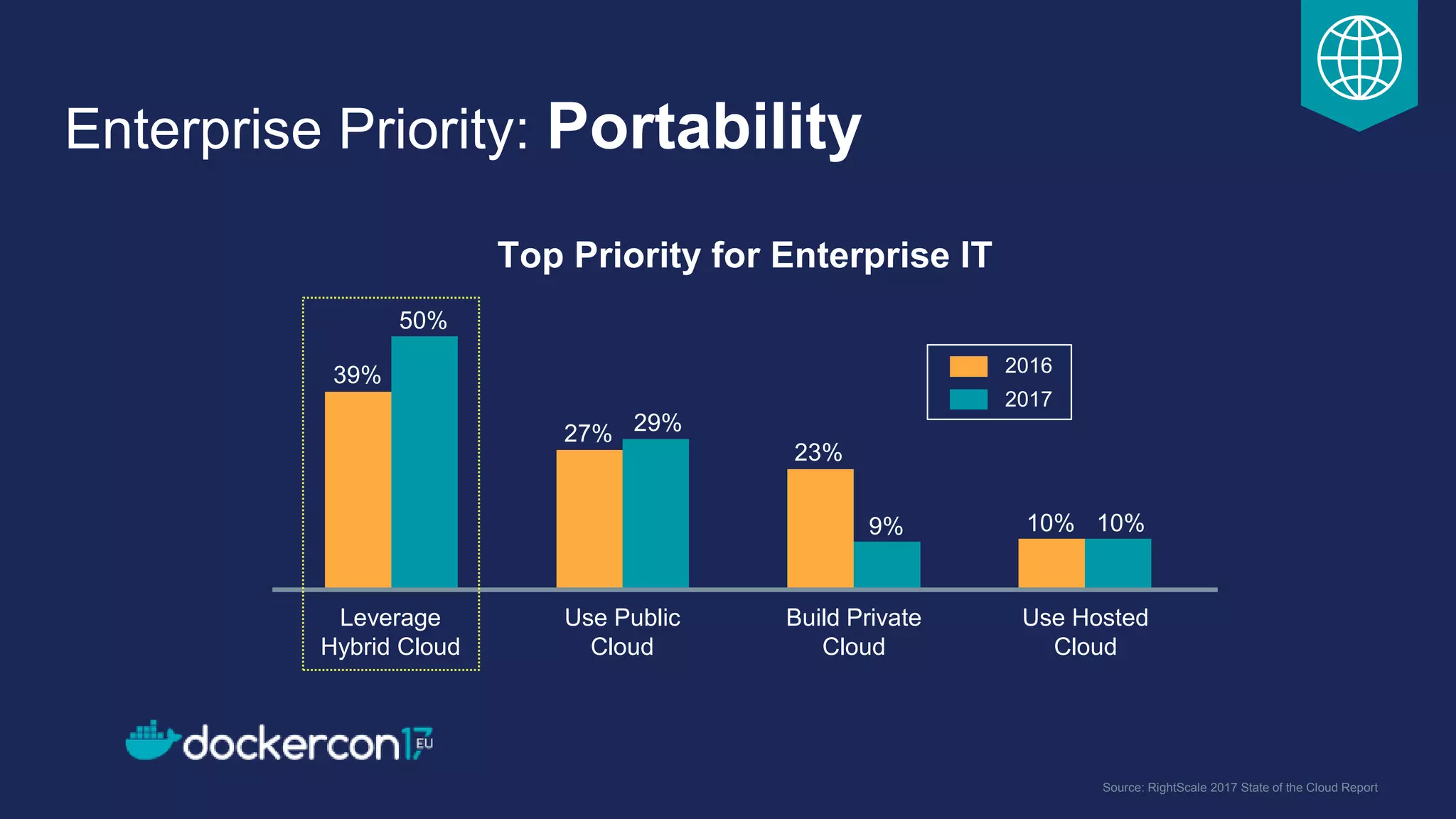 Source: RightScale 2017 State of the Cloud Report
Top Priority for Enterprise IT
2016
2017
39%
50%
27% 29%
23%
9% 10% 10%
Leverage
Hybrid Cloud
Use Public
Cloud
Build Private
Cloud
Use Hosted
Cloud
Enterprise Priority: Portability
 