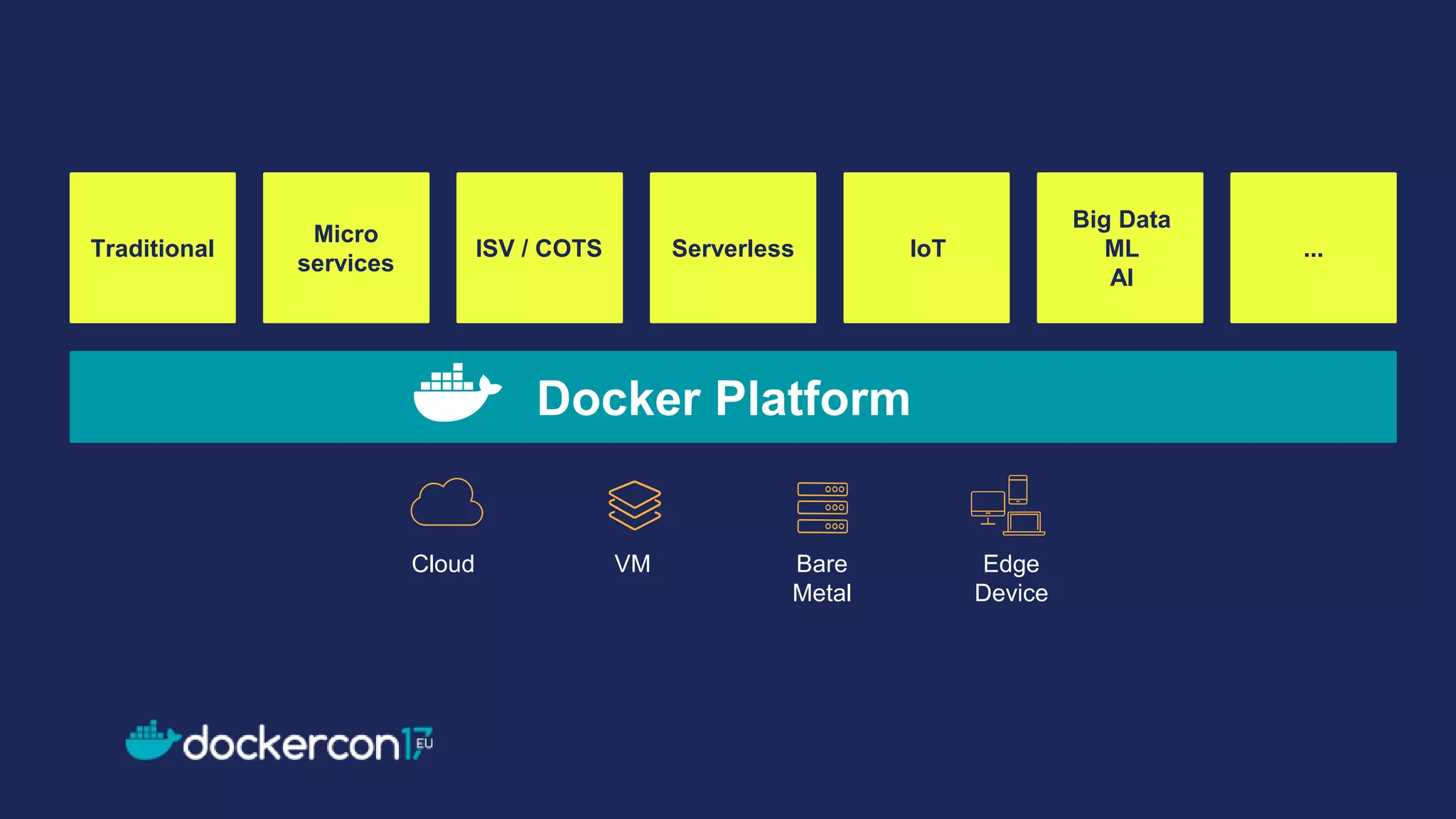 Traditional
Micro
services
ISV / COTS IoT
Big Data
ML
AI
...Serverless
Cloud VM Bare
Metal
Edge
Device
Docker Platform
 